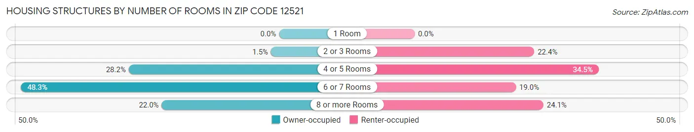 Housing Structures by Number of Rooms in Zip Code 12521