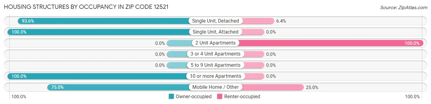 Housing Structures by Occupancy in Zip Code 12521
