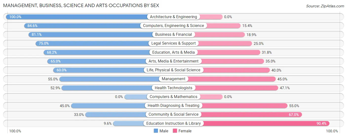 Management, Business, Science and Arts Occupations by Sex in Zip Code 12521