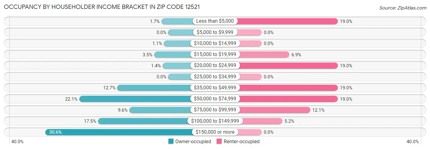 Occupancy by Householder Income Bracket in Zip Code 12521
