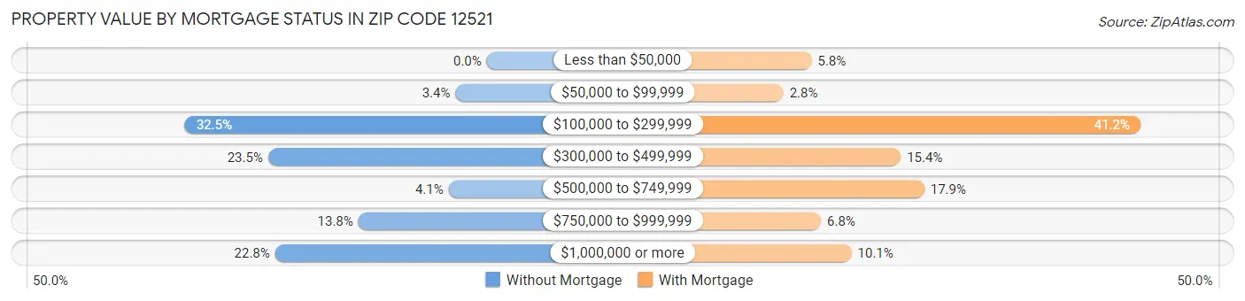 Property Value by Mortgage Status in Zip Code 12521
