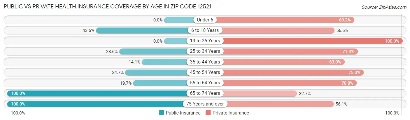 Public vs Private Health Insurance Coverage by Age in Zip Code 12521