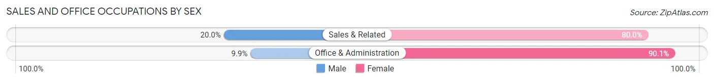 Sales and Office Occupations by Sex in Zip Code 12521