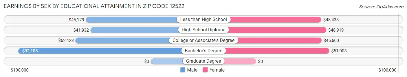 Earnings by Sex by Educational Attainment in Zip Code 12522