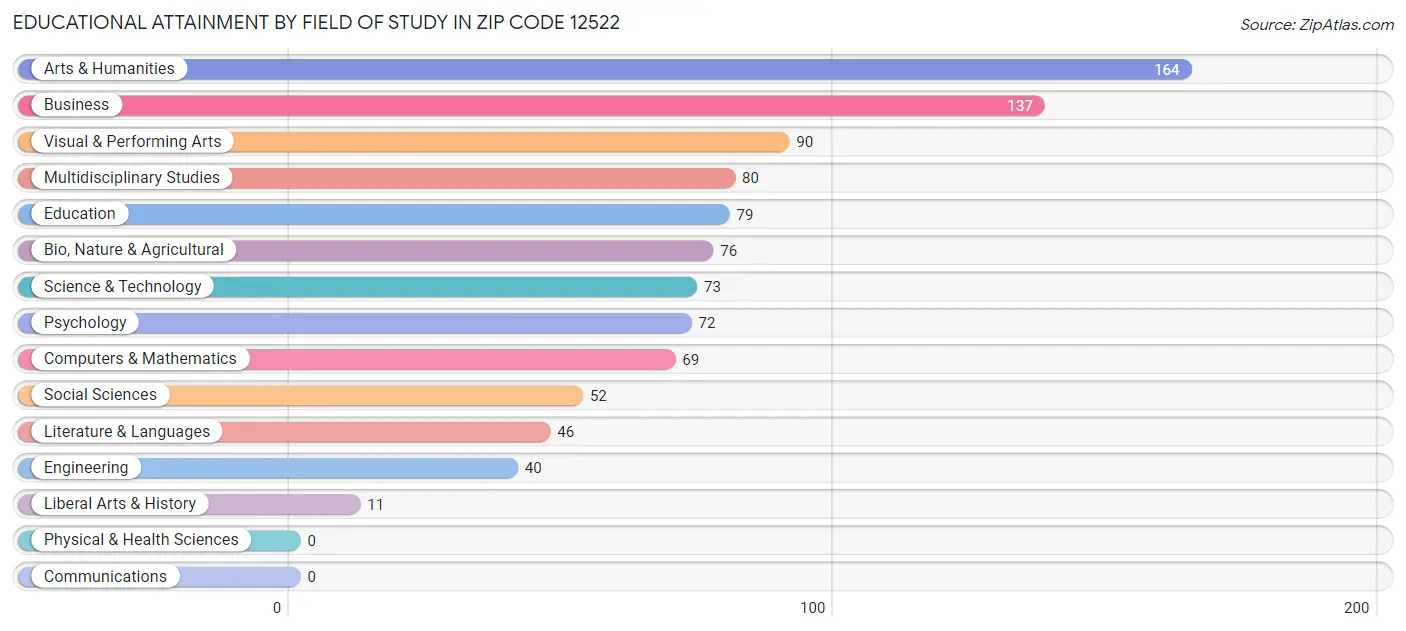 Educational Attainment by Field of Study in Zip Code 12522