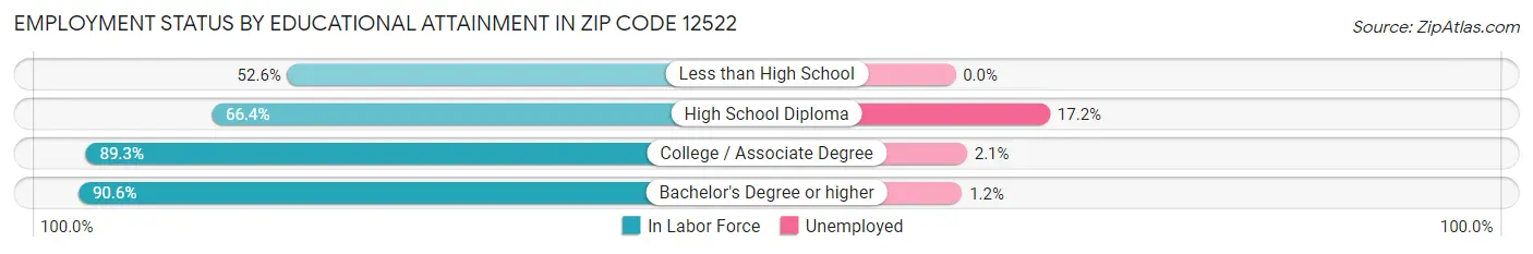 Employment Status by Educational Attainment in Zip Code 12522