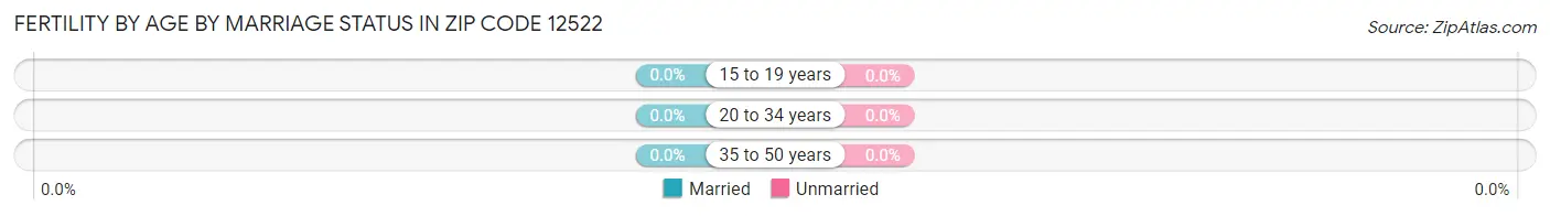 Female Fertility by Age by Marriage Status in Zip Code 12522