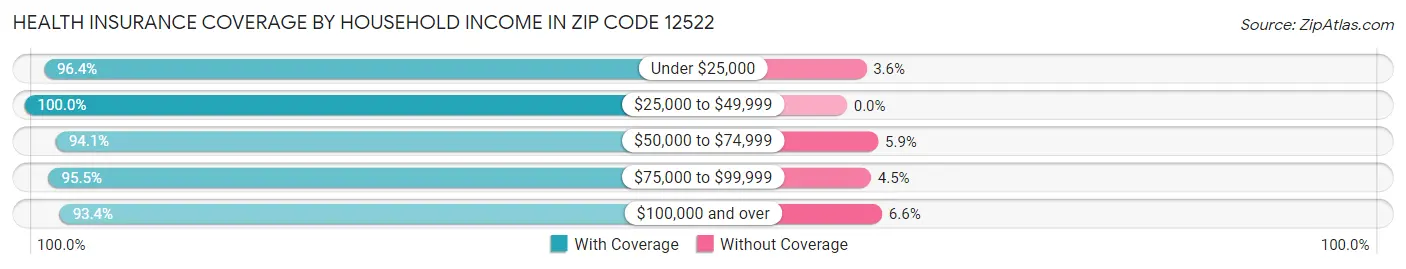 Health Insurance Coverage by Household Income in Zip Code 12522