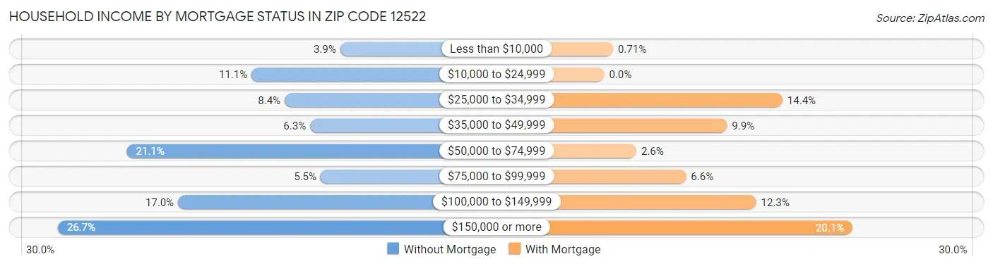 Household Income by Mortgage Status in Zip Code 12522