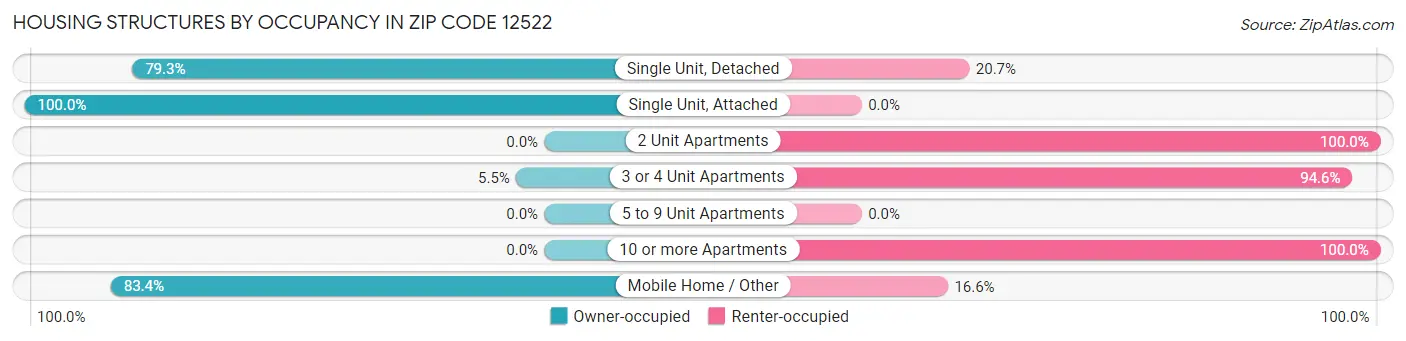 Housing Structures by Occupancy in Zip Code 12522