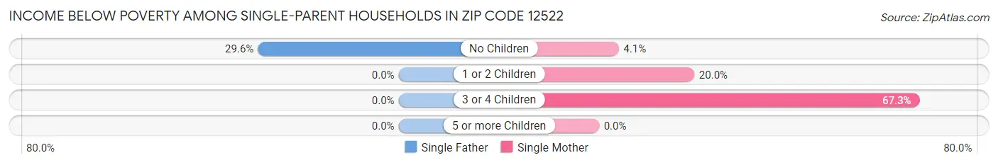 Income Below Poverty Among Single-Parent Households in Zip Code 12522