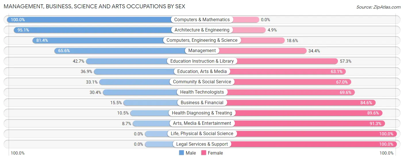 Management, Business, Science and Arts Occupations by Sex in Zip Code 12522