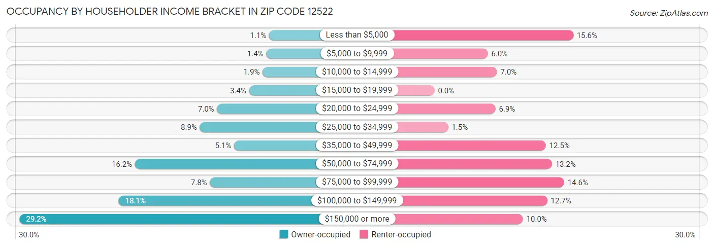 Occupancy by Householder Income Bracket in Zip Code 12522