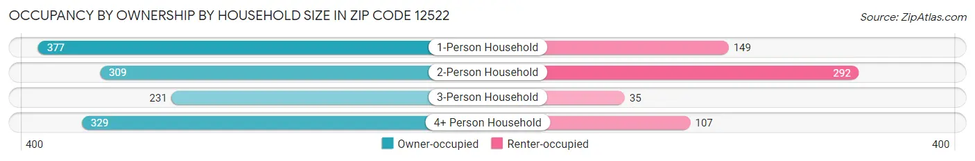 Occupancy by Ownership by Household Size in Zip Code 12522