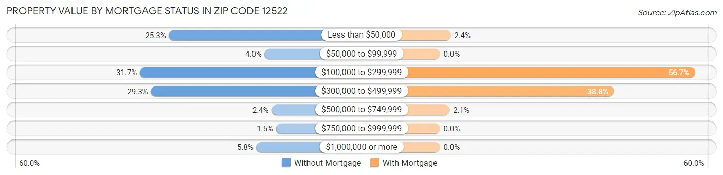 Property Value by Mortgage Status in Zip Code 12522