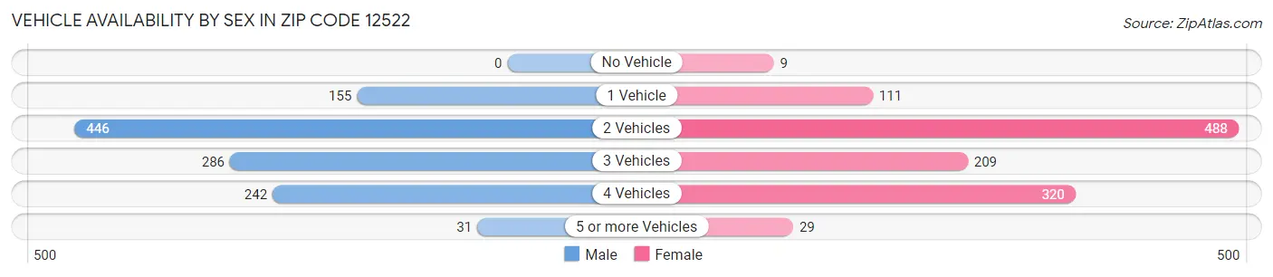 Vehicle Availability by Sex in Zip Code 12522
