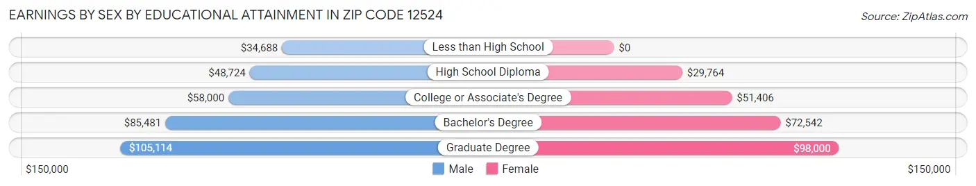 Earnings by Sex by Educational Attainment in Zip Code 12524