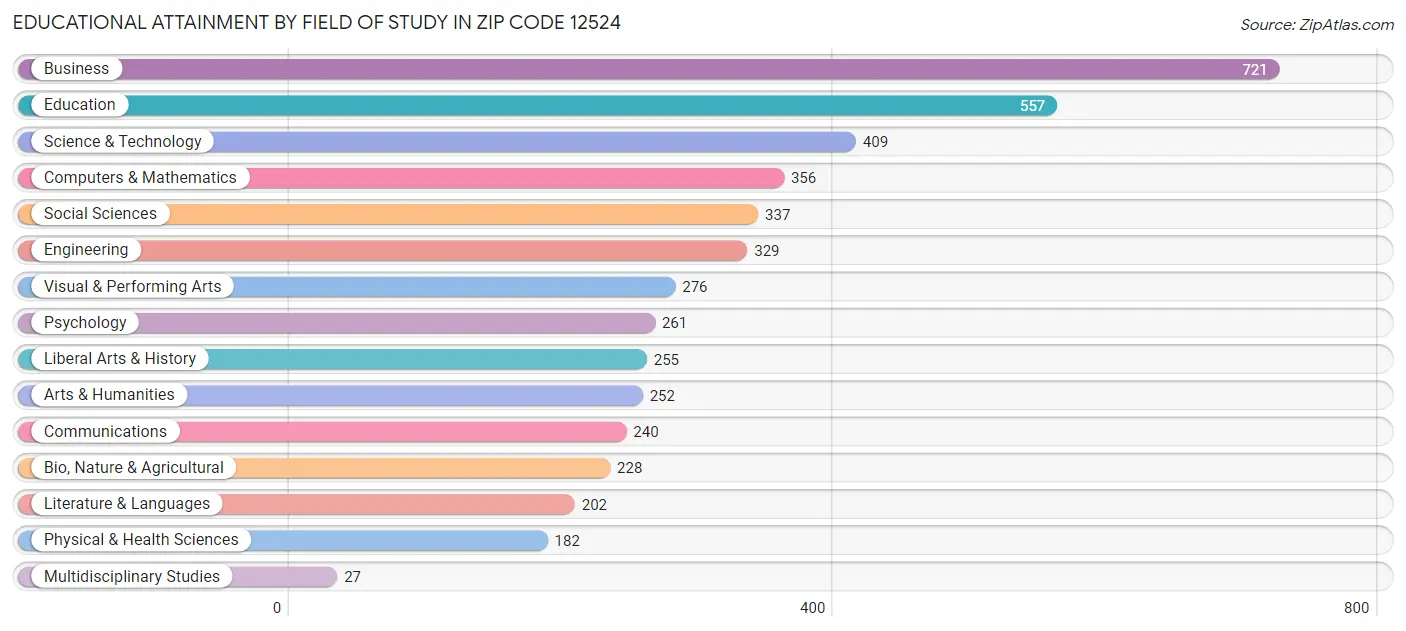Educational Attainment by Field of Study in Zip Code 12524