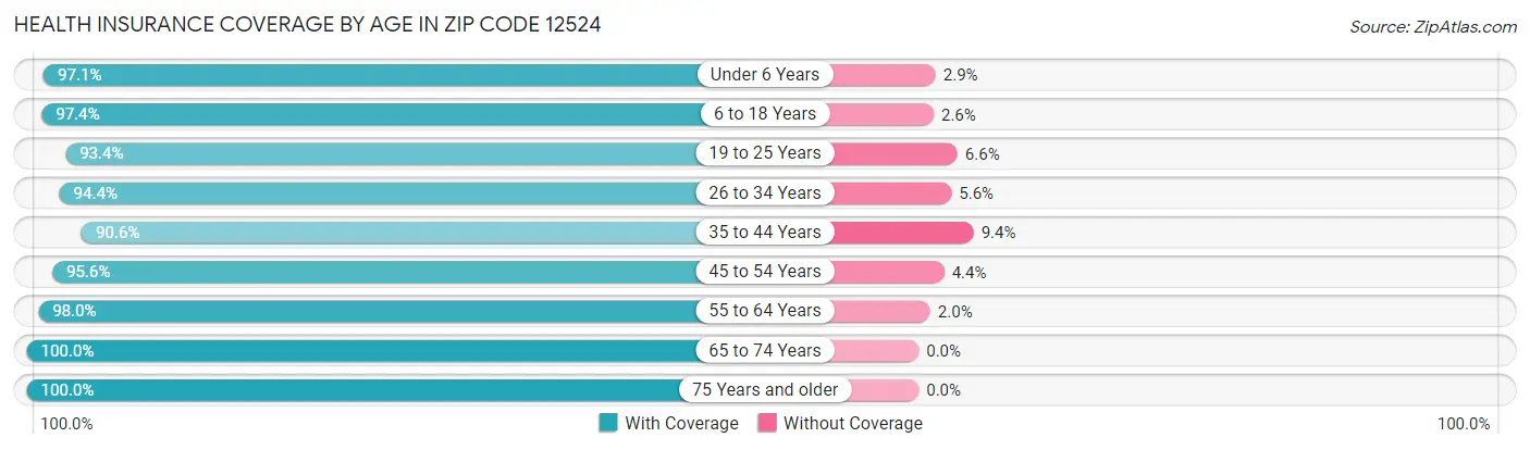 Health Insurance Coverage by Age in Zip Code 12524