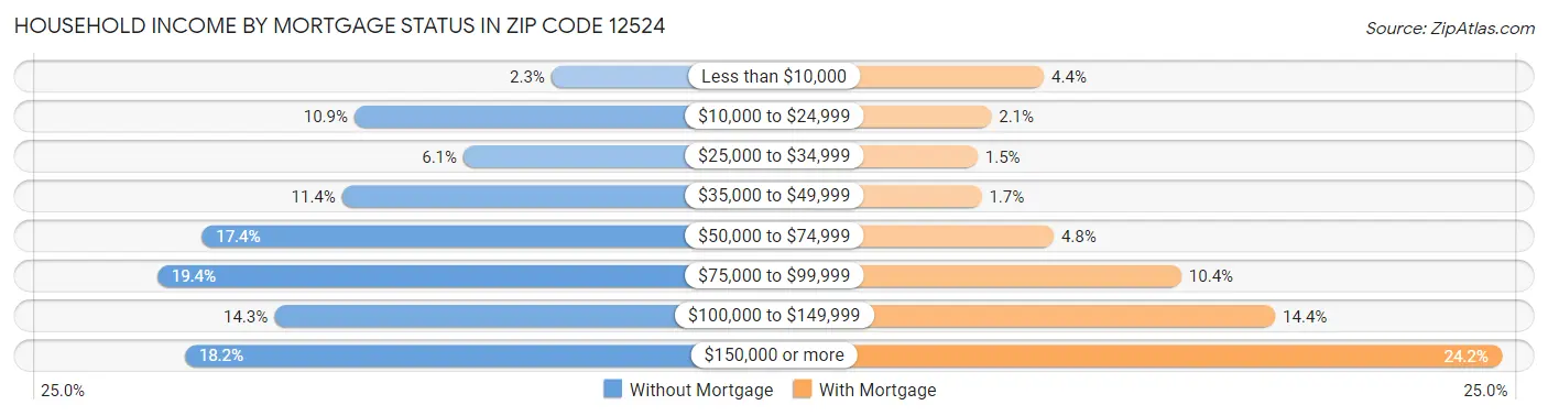 Household Income by Mortgage Status in Zip Code 12524