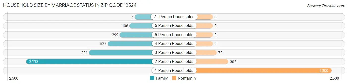 Household Size by Marriage Status in Zip Code 12524