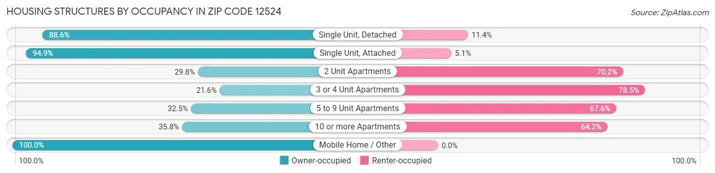 Housing Structures by Occupancy in Zip Code 12524