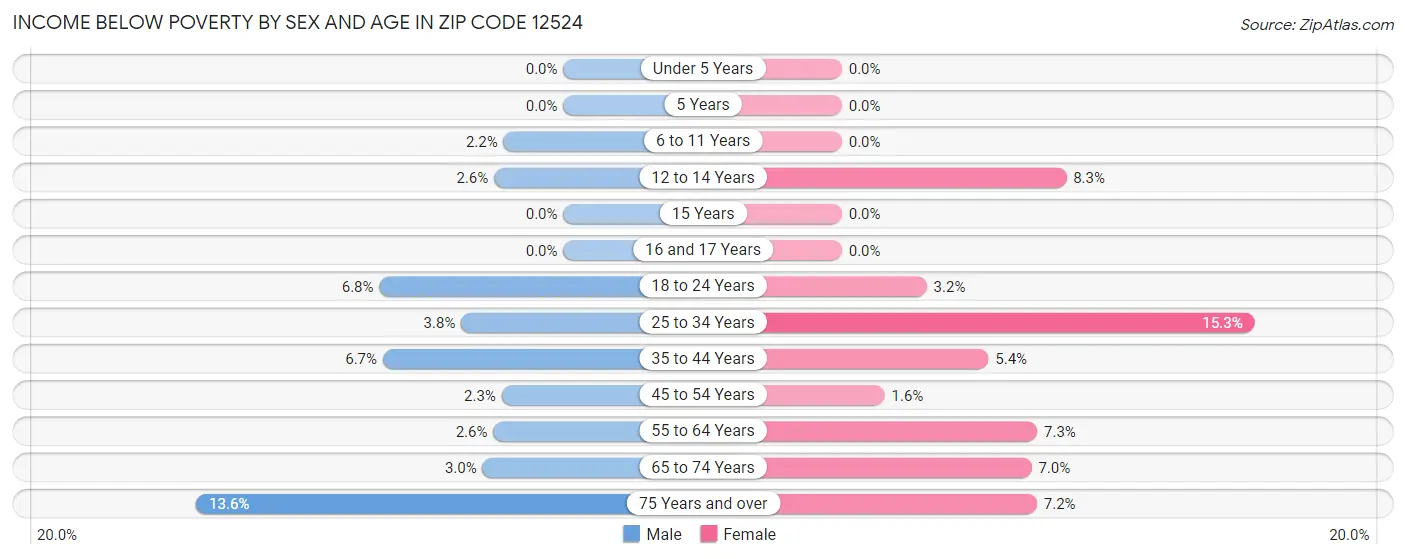 Income Below Poverty by Sex and Age in Zip Code 12524