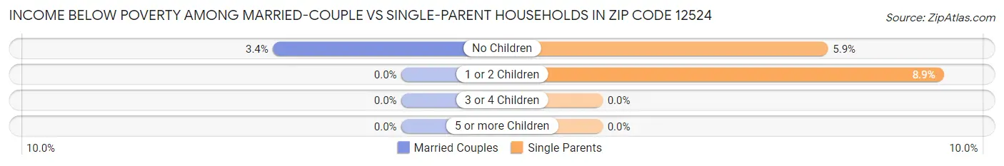 Income Below Poverty Among Married-Couple vs Single-Parent Households in Zip Code 12524