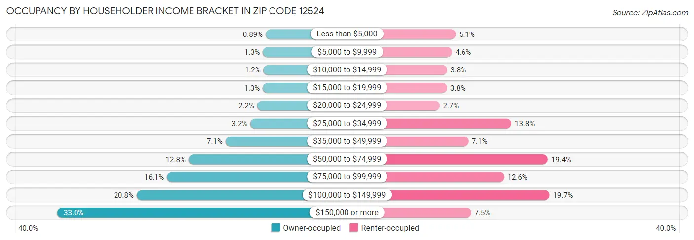 Occupancy by Householder Income Bracket in Zip Code 12524