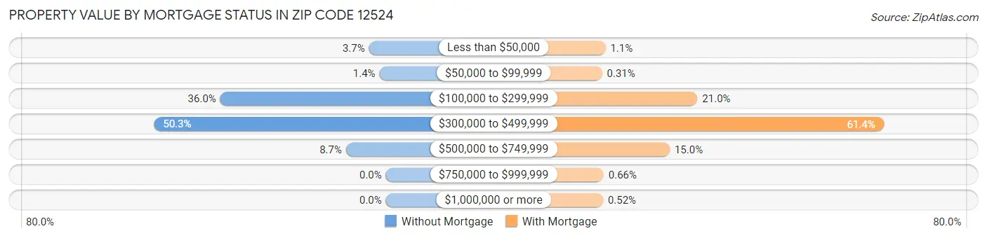 Property Value by Mortgage Status in Zip Code 12524