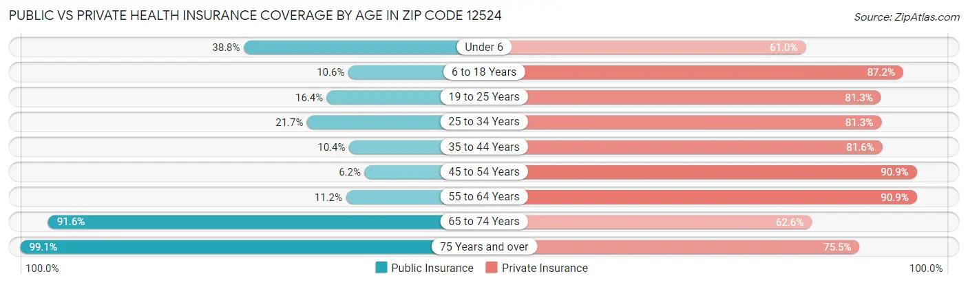 Public vs Private Health Insurance Coverage by Age in Zip Code 12524