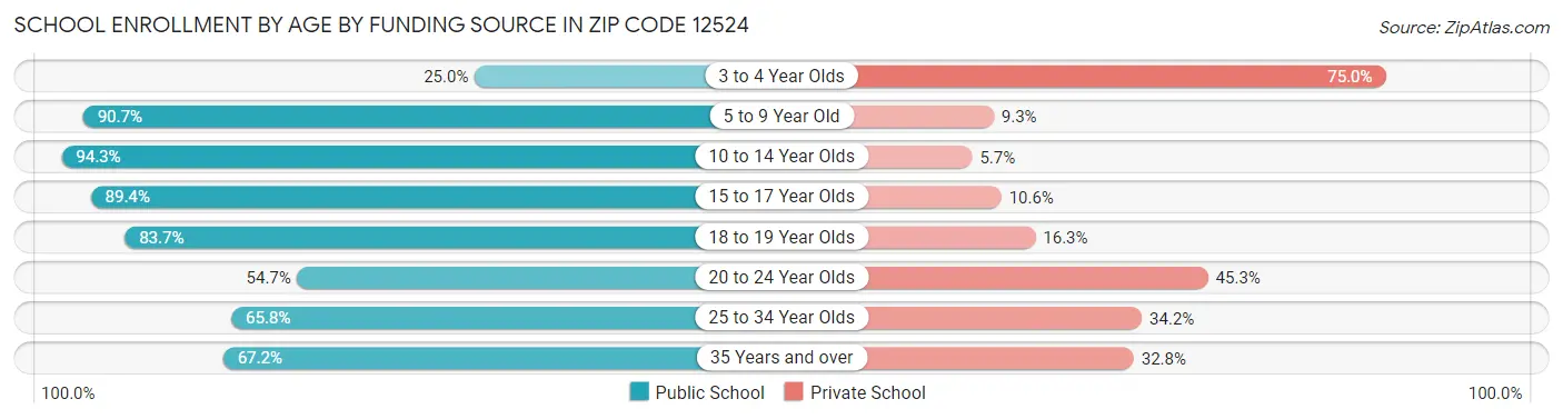 School Enrollment by Age by Funding Source in Zip Code 12524