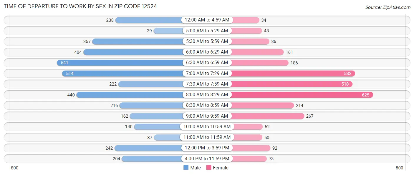 Time of Departure to Work by Sex in Zip Code 12524
