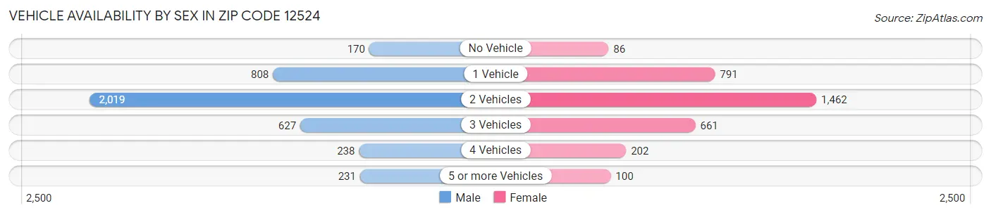 Vehicle Availability by Sex in Zip Code 12524