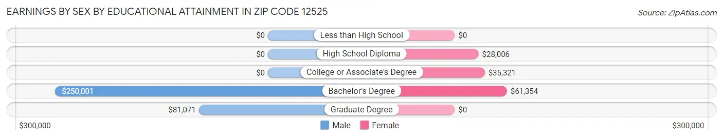 Earnings by Sex by Educational Attainment in Zip Code 12525