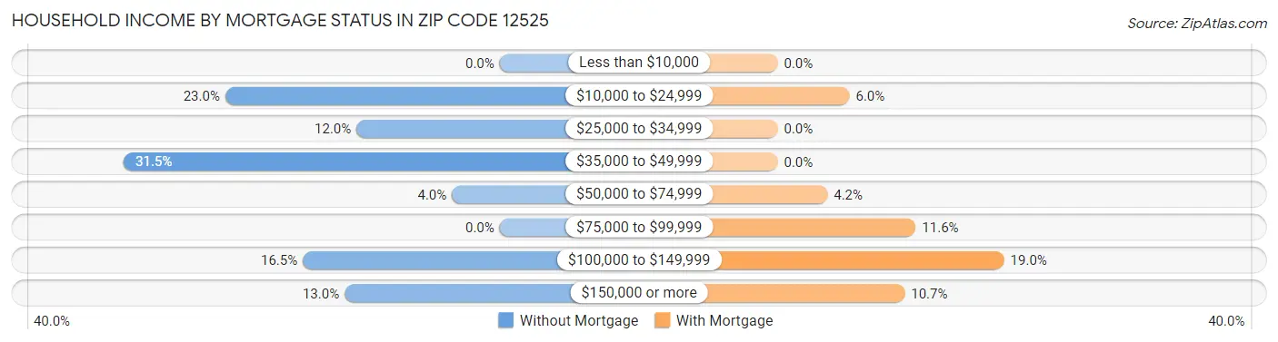 Household Income by Mortgage Status in Zip Code 12525