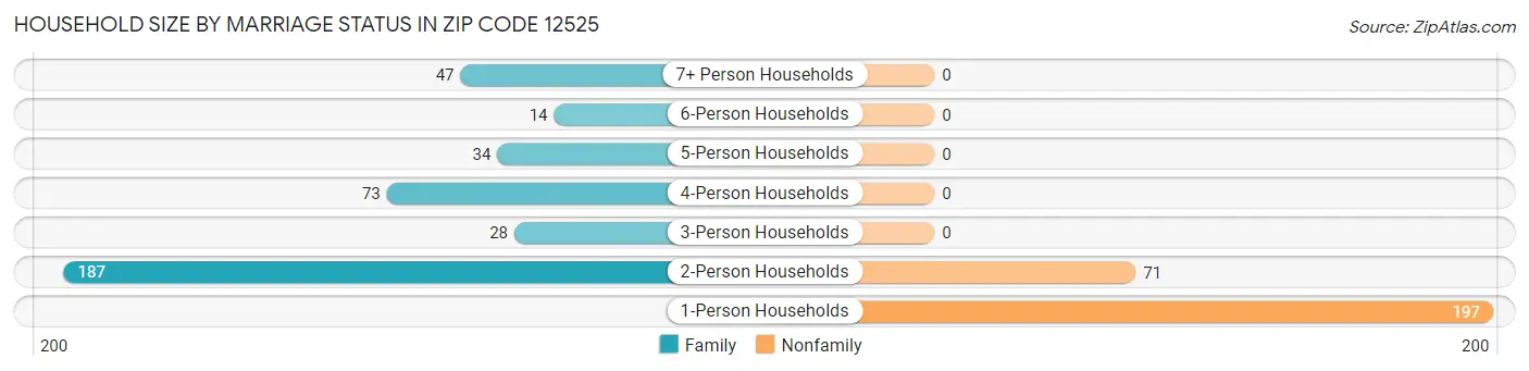 Household Size by Marriage Status in Zip Code 12525