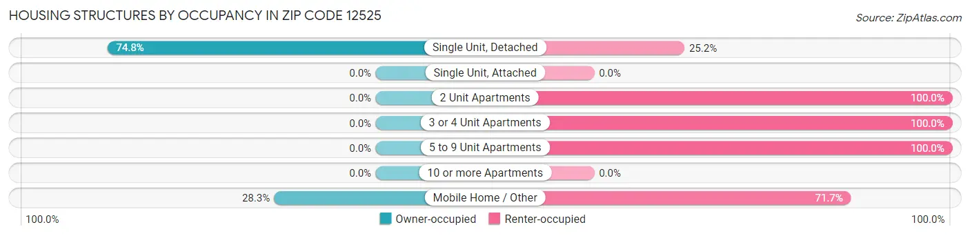 Housing Structures by Occupancy in Zip Code 12525