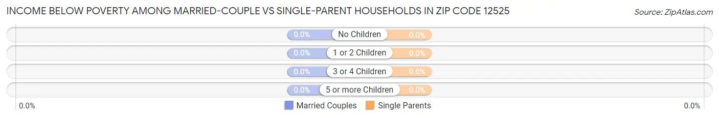 Income Below Poverty Among Married-Couple vs Single-Parent Households in Zip Code 12525