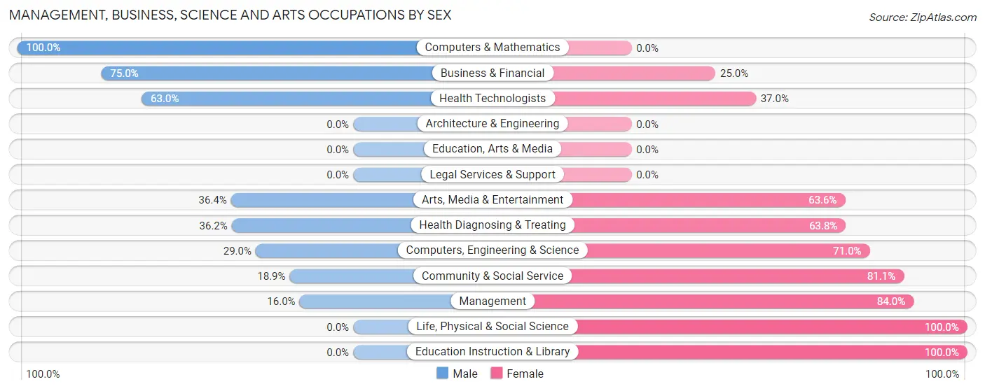Management, Business, Science and Arts Occupations by Sex in Zip Code 12525