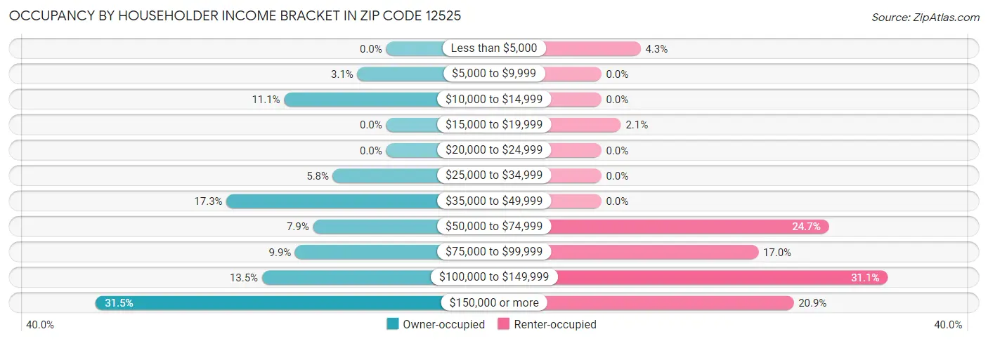 Occupancy by Householder Income Bracket in Zip Code 12525