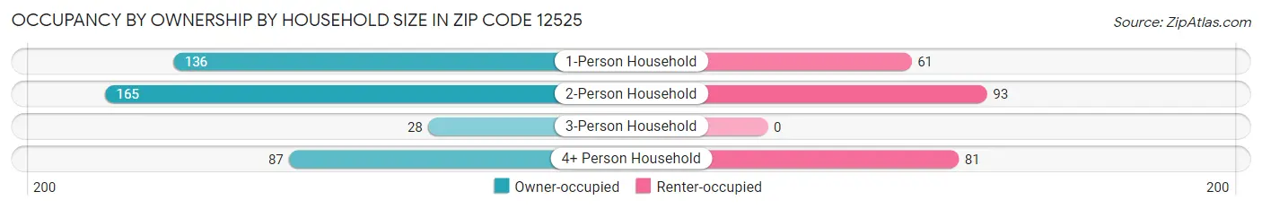 Occupancy by Ownership by Household Size in Zip Code 12525