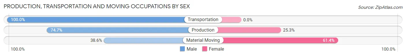 Production, Transportation and Moving Occupations by Sex in Zip Code 12525