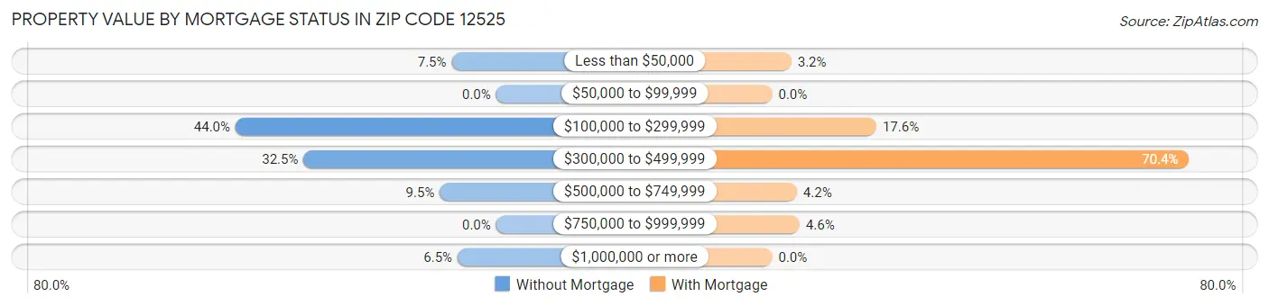 Property Value by Mortgage Status in Zip Code 12525