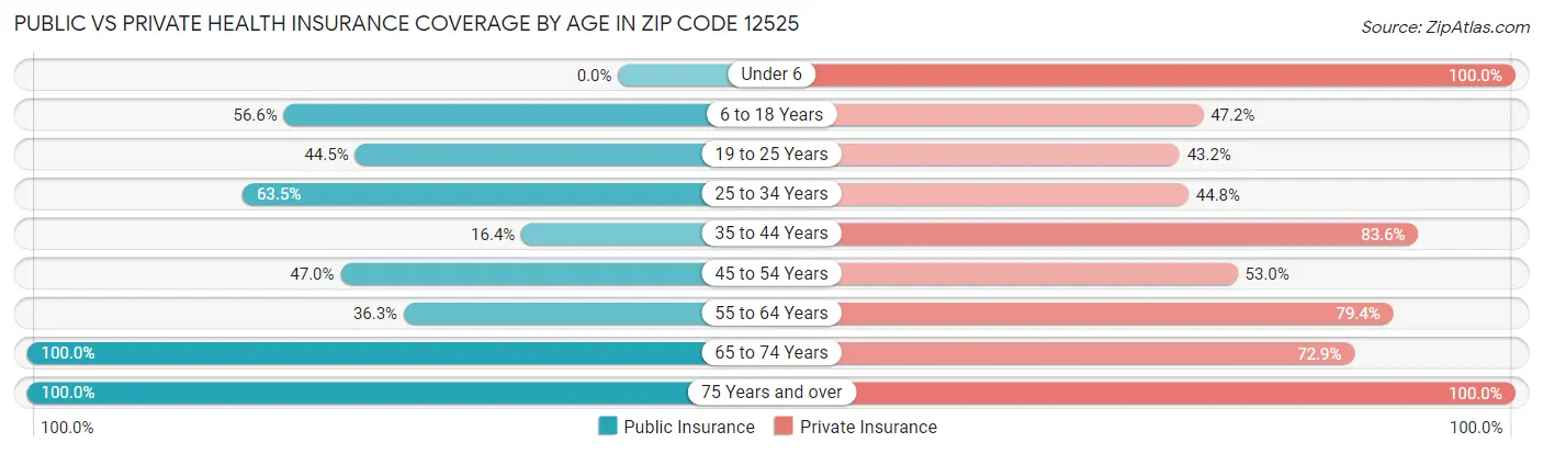 Public vs Private Health Insurance Coverage by Age in Zip Code 12525