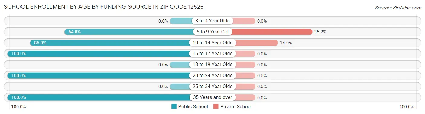 School Enrollment by Age by Funding Source in Zip Code 12525