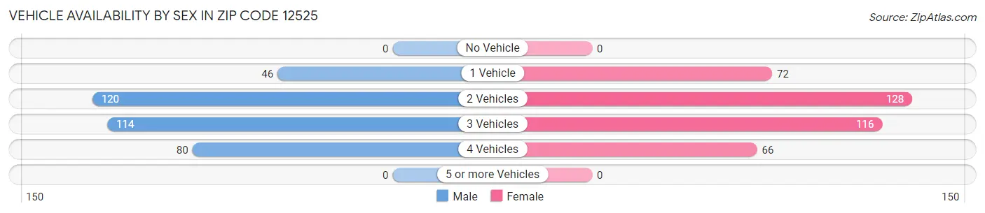 Vehicle Availability by Sex in Zip Code 12525