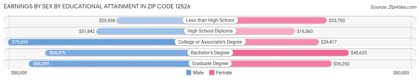 Earnings by Sex by Educational Attainment in Zip Code 12526