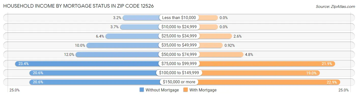 Household Income by Mortgage Status in Zip Code 12526