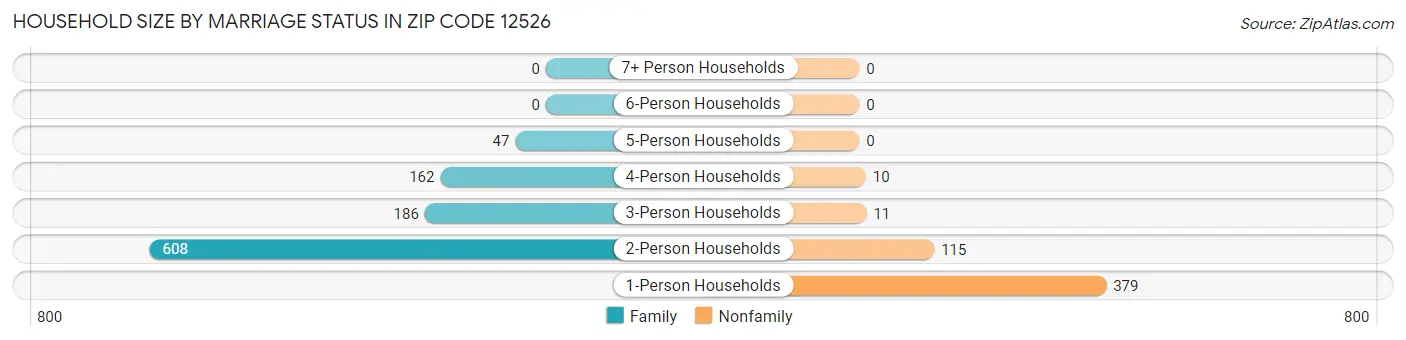 Household Size by Marriage Status in Zip Code 12526